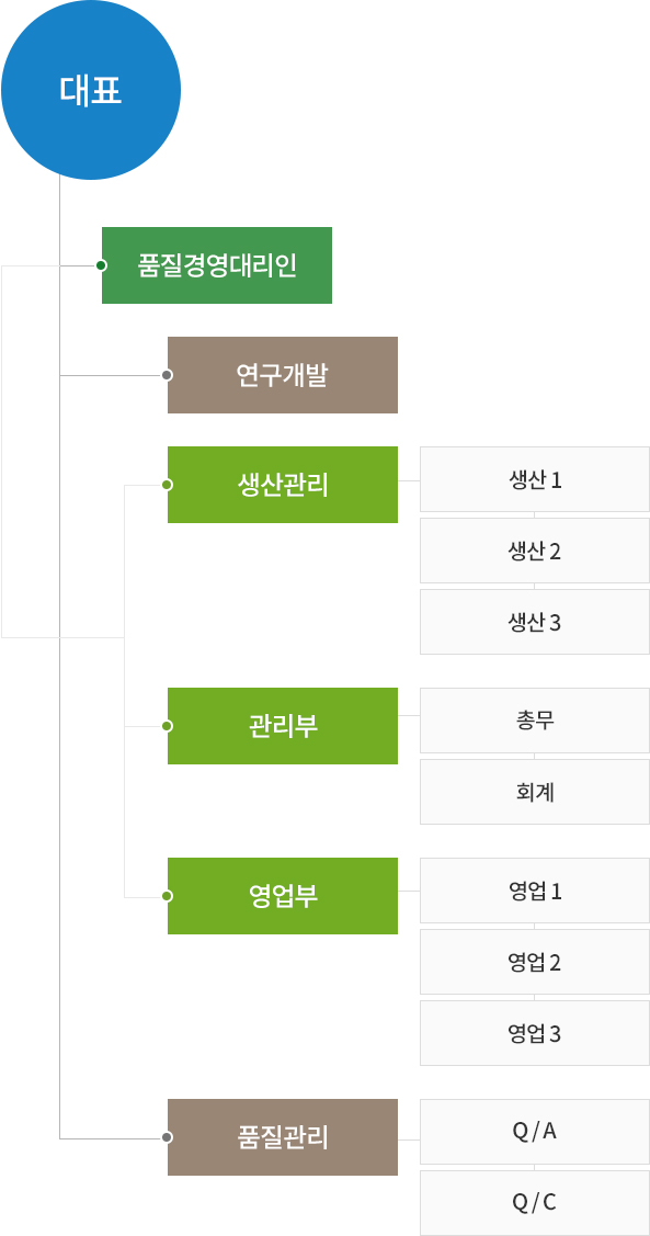 조직도