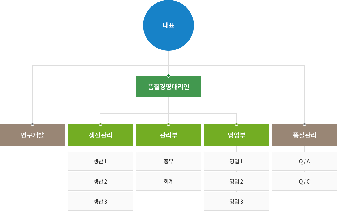 조직도